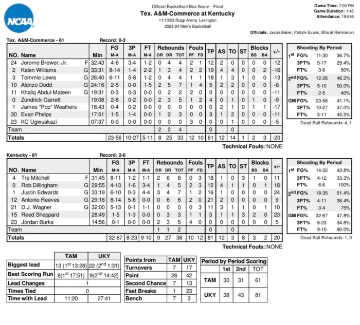 Box score vs. Texas A&M-Commerce